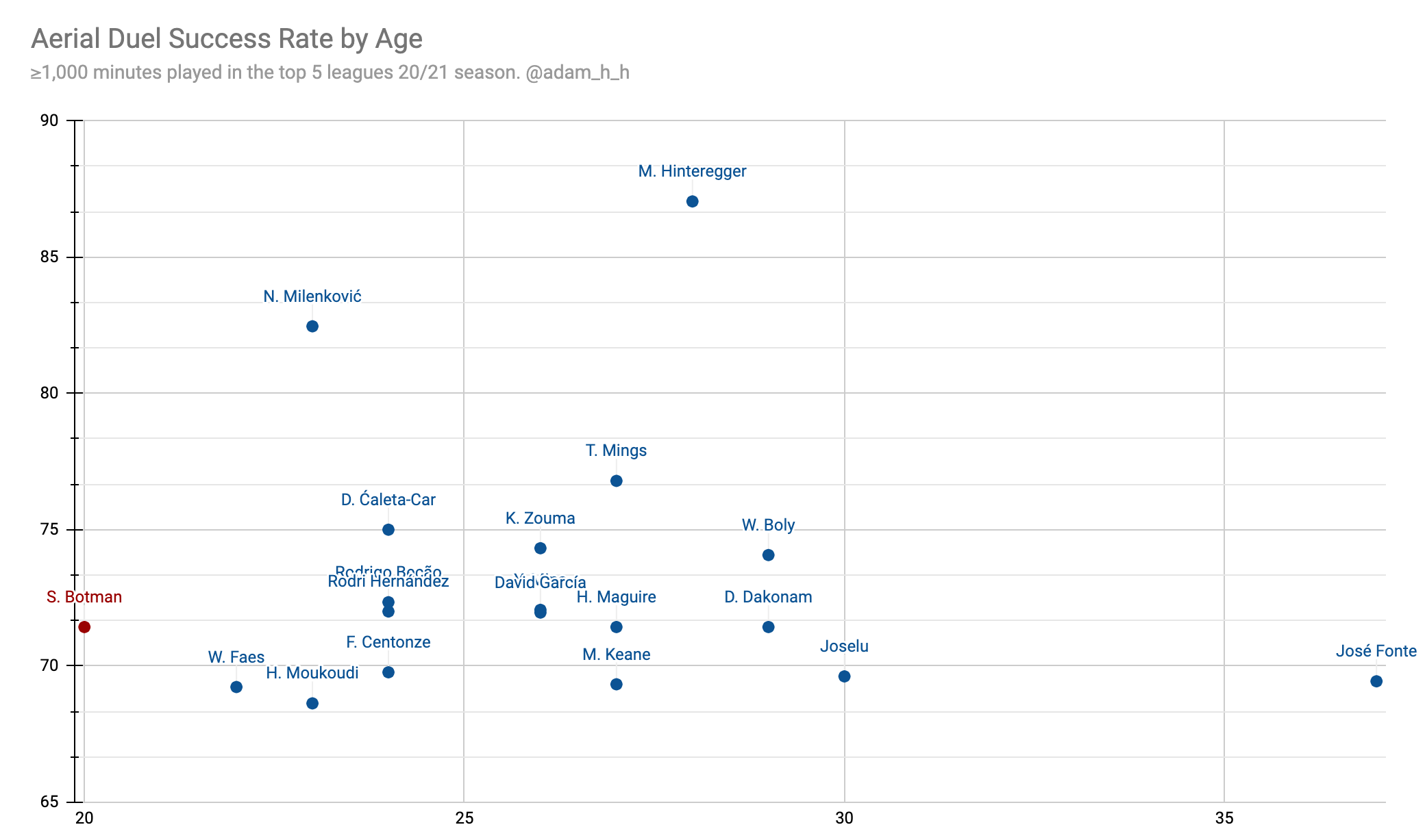 Who is Sven Botman? A Stats Overview - by Adam Henshall