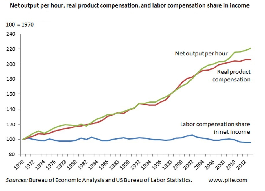 The Productivity Pay Gap A Pernicious Economic Myth American Enterprise Institute Aei
