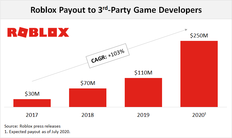Creator Platforms - roblox 70m user generated gaming economy profit pants