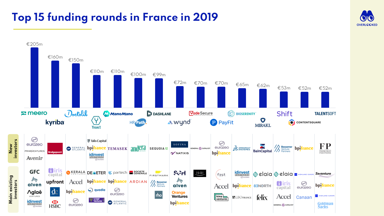 🇫🇷 2019 French Funding Rounds