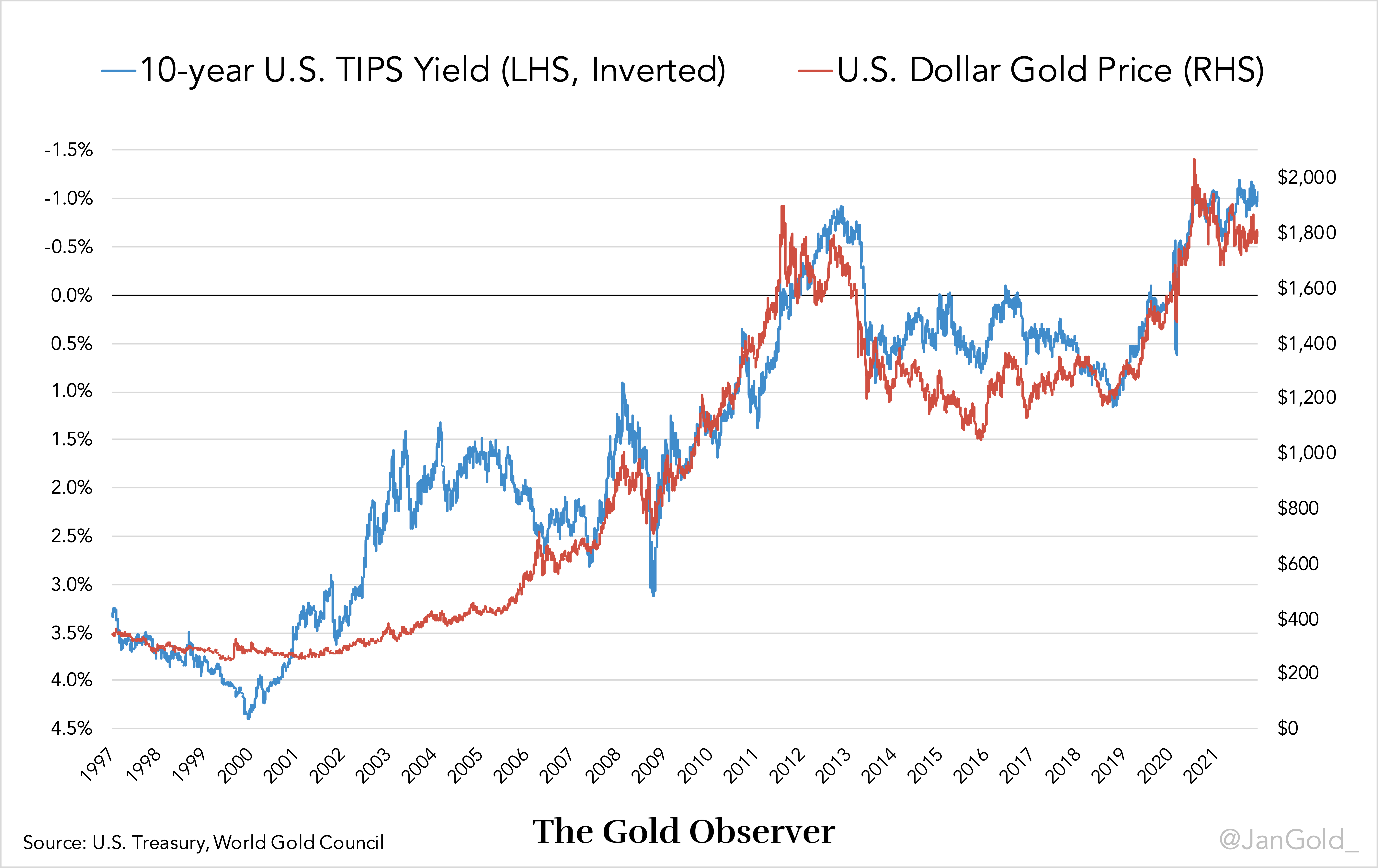 Привязка к золоту. Доходность золота по годам. Историческая доходность золота график. Цена на золото график.