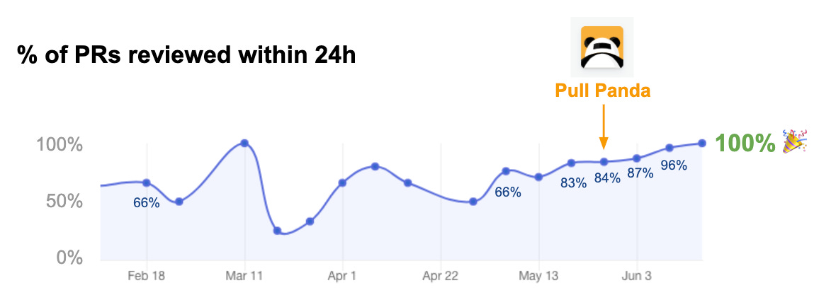 PRs merged within 24h