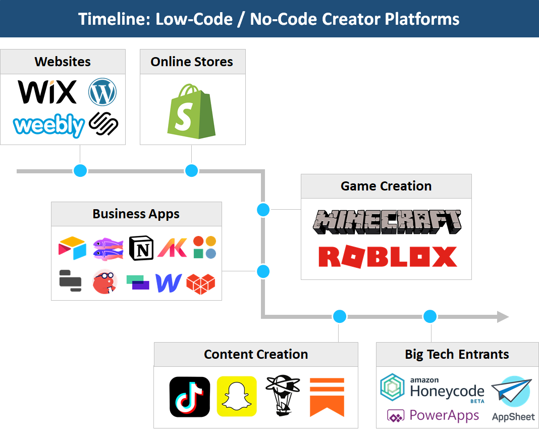 The Building Blocks Of Tech By Rex Woodbury Digital Native - how to round blocks in roblox studip