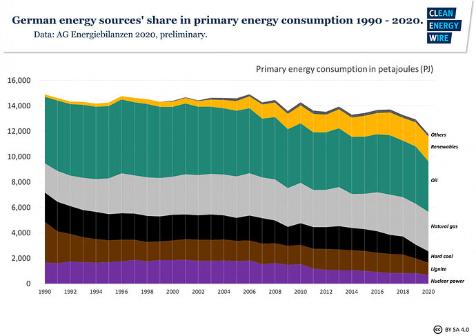 Energy consumption power station global warming. Primary Energy consumption. German Energy. Global direct Primary Energy consumption. Primary Energy consumption in Uzbekistan.