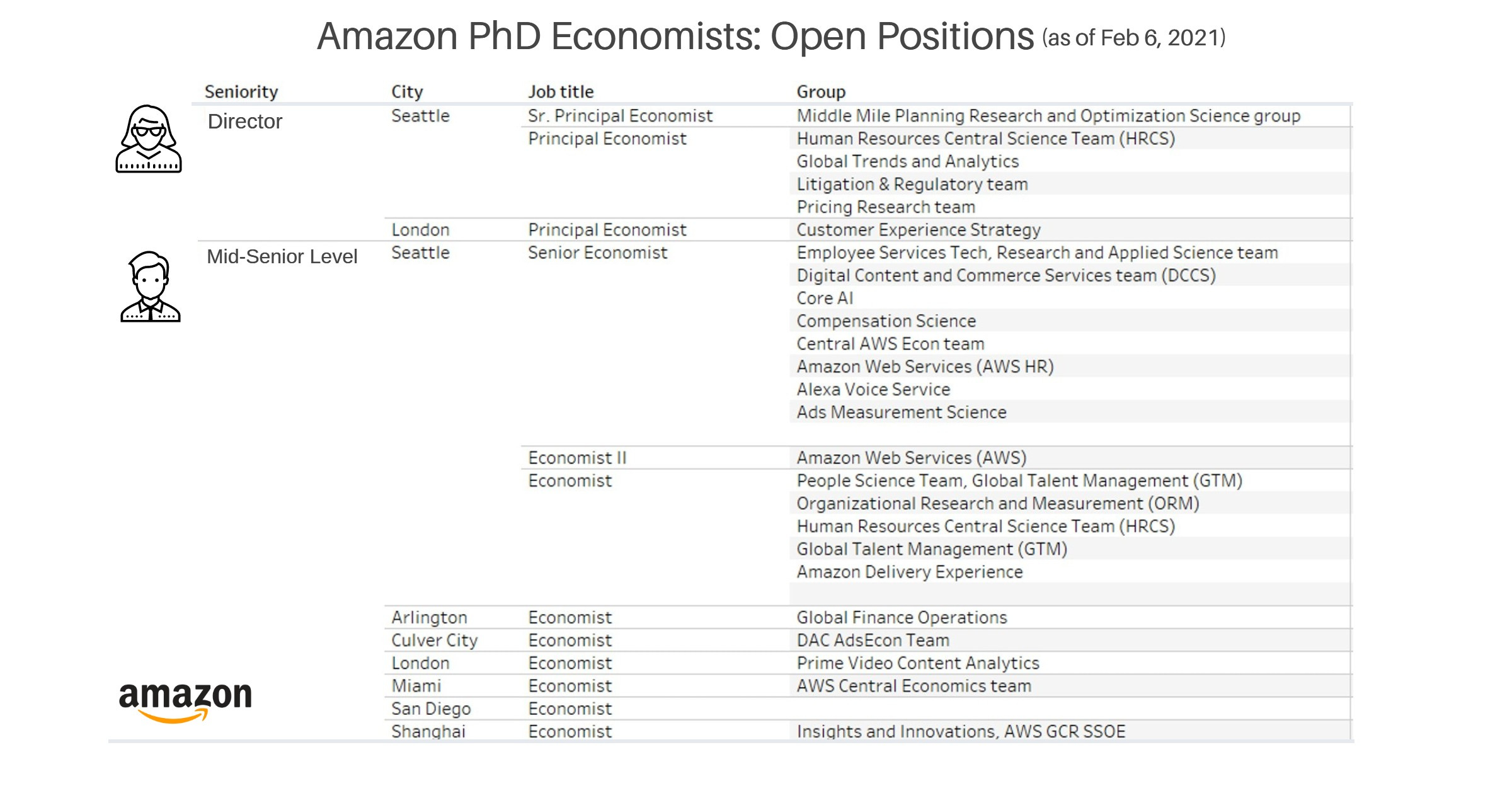 Amazon S Insatiable Appetite For Phd Economists