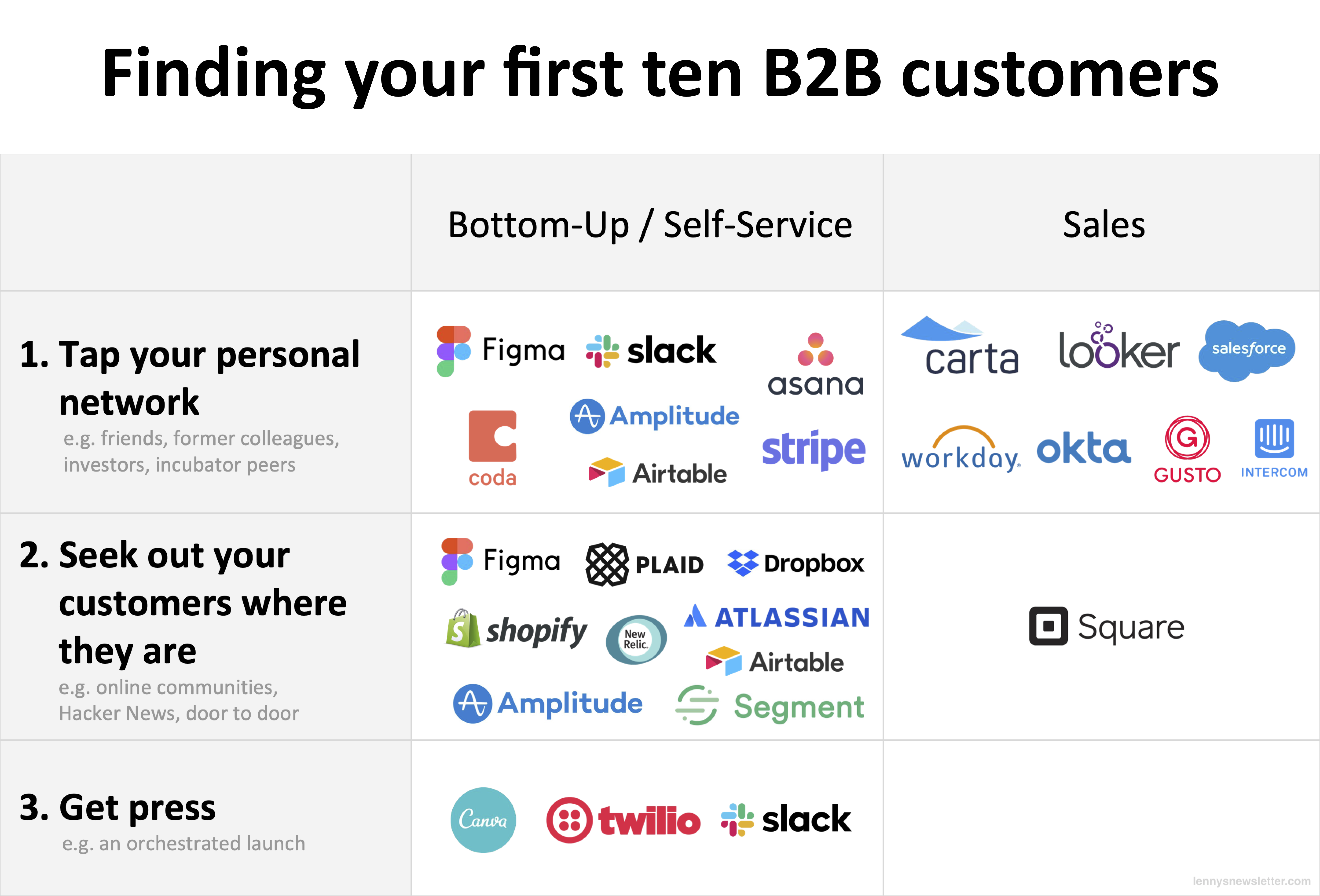 빠르게 성장한 B2B 비즈니스가 첫 10명의 고객을 확보한 방법