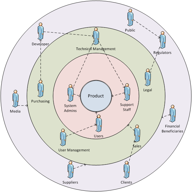 A Primer on Stakeholder Management