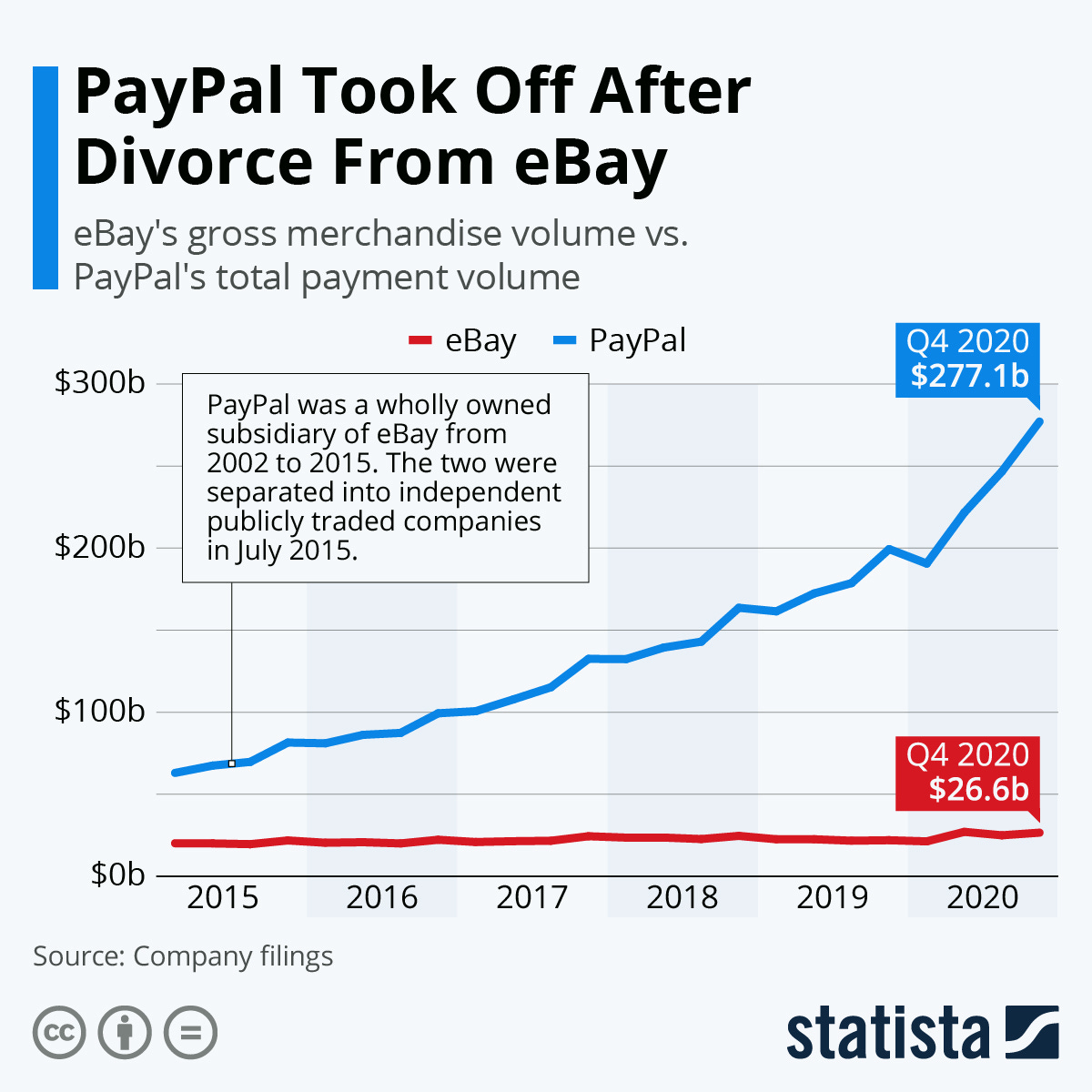 Blueprint: Why PayPal wants 450 million Pinterest users; $9B N26, $12B  Brex, $25B FTX are the new finance