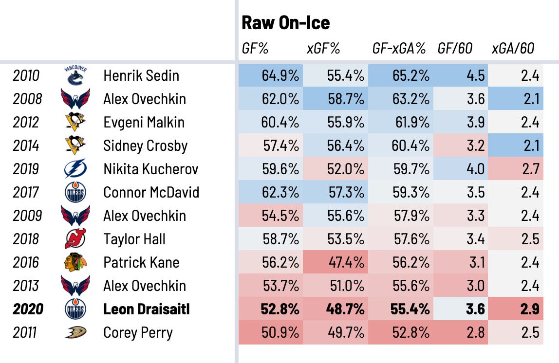 How Does Leon Draisaitl Stack Up Analytically To Past Hart Winners By Jfresh Jfresh S Newsletter