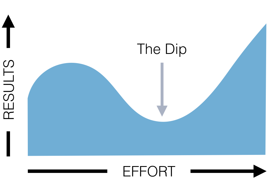 graph with x-axis for effort and y axis with results, containing a dip