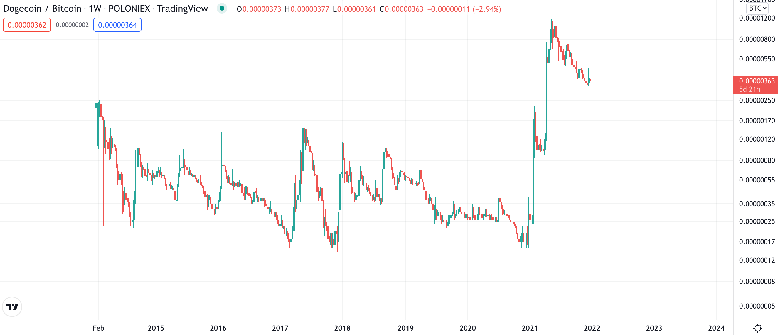 dogecoin历史价格