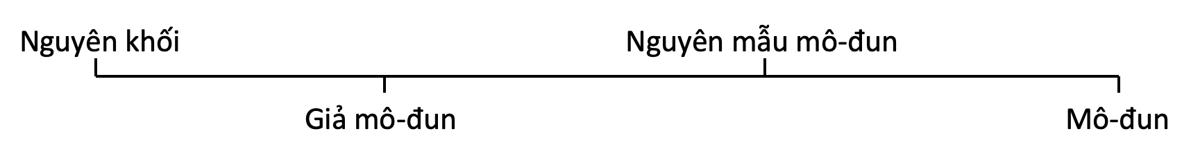 Figure 3. Blockchain7 . Classification Ruler