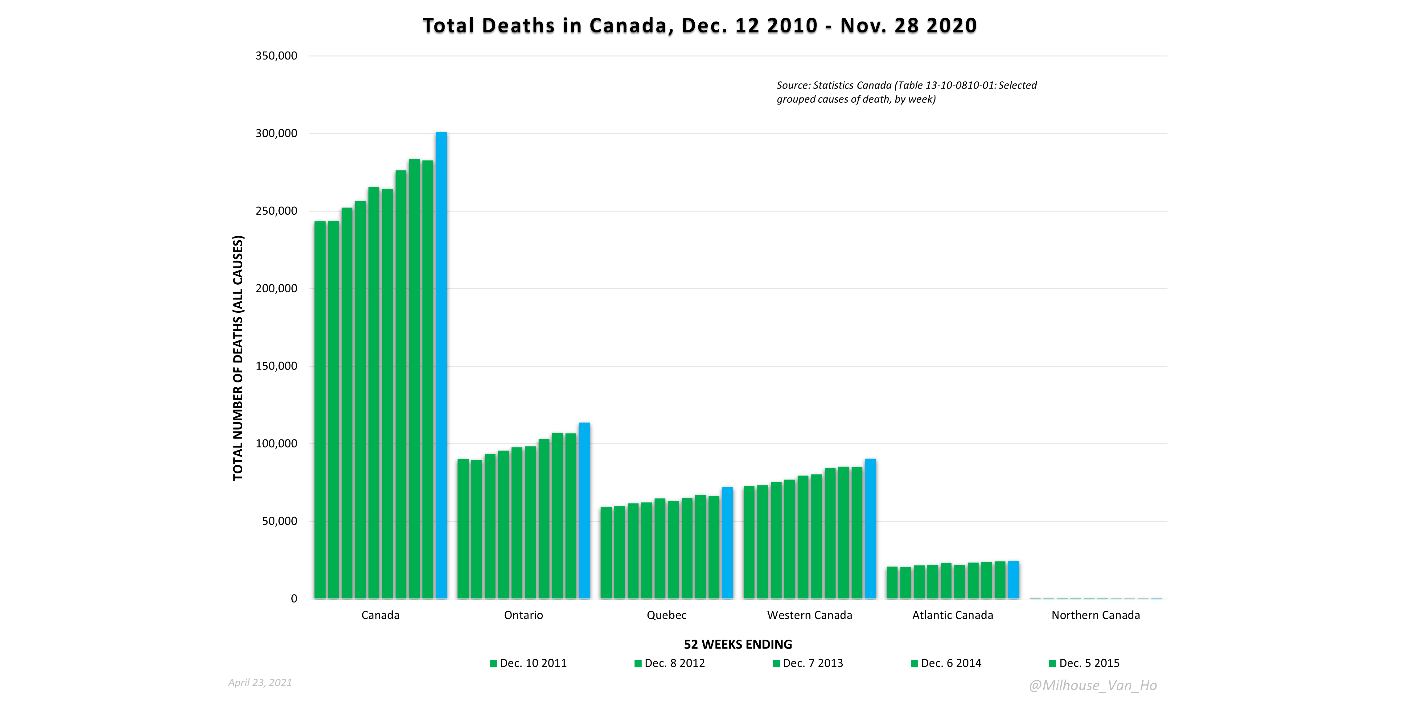 A Closer Look at Mortality in Canada