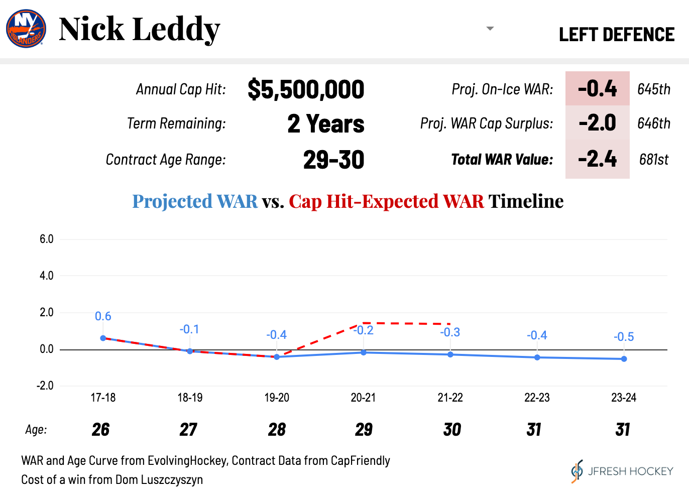 Breaking Down The Islanders' Cap Nightmare - JFresh's ...