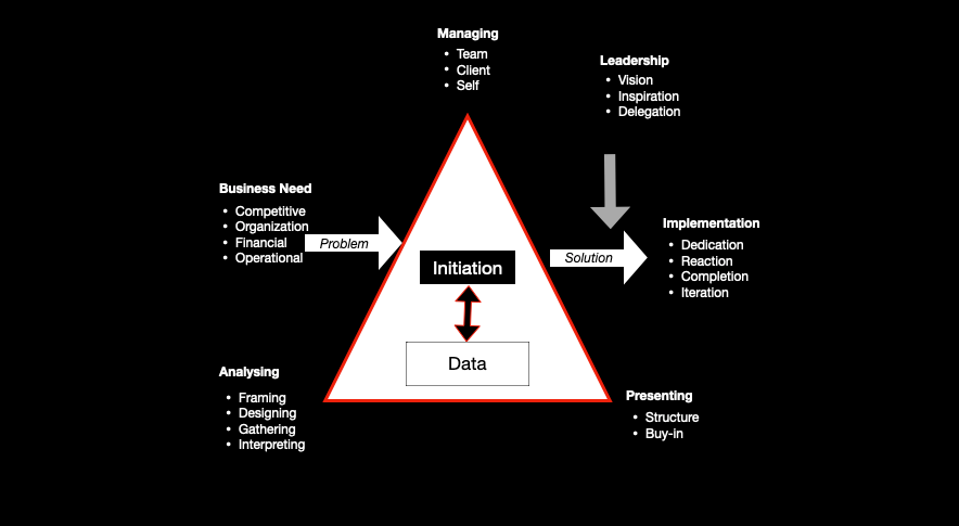 product management problem solving framework