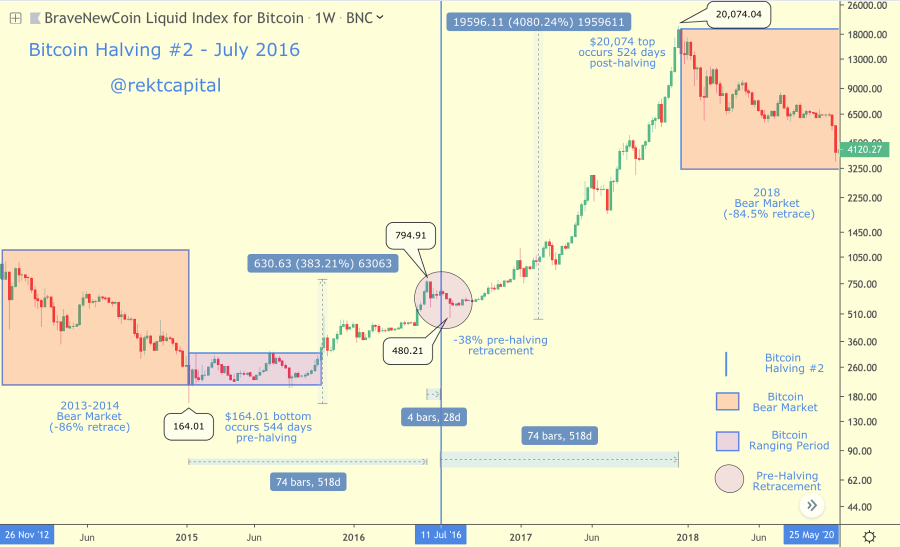 Will Bitcoin Go Up After Halving : Around The Block 2 ...