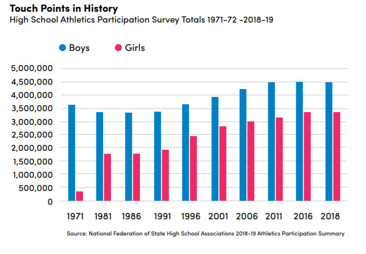 Data Shows The Staggering State Of Gender Inequity In Sports