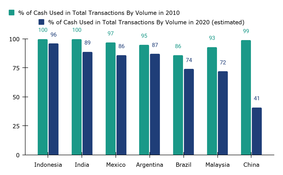 Cashless Payments And E-Commerce - Drawing Capital Research