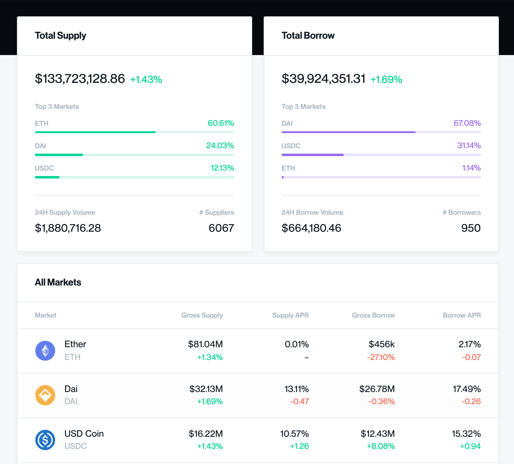 Earn passive income with Compound. - DeFi Tutorials