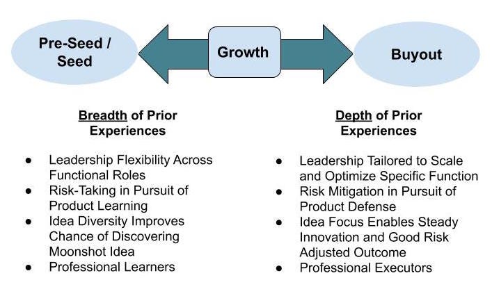 Breadth Vs. Depth: Assessing Prior Founder Experiences