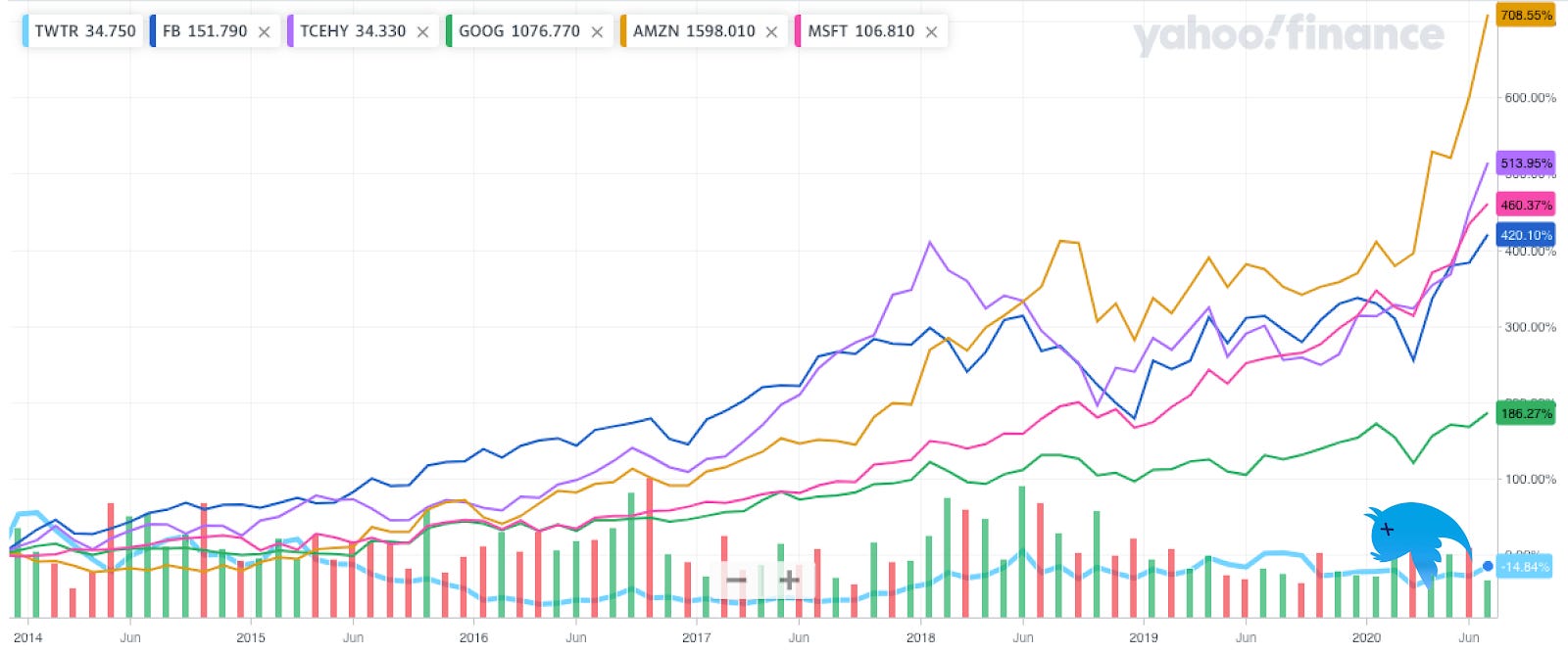 Amzn Stock Split Twitter 3dz Ik8pxqyqfm / Could an