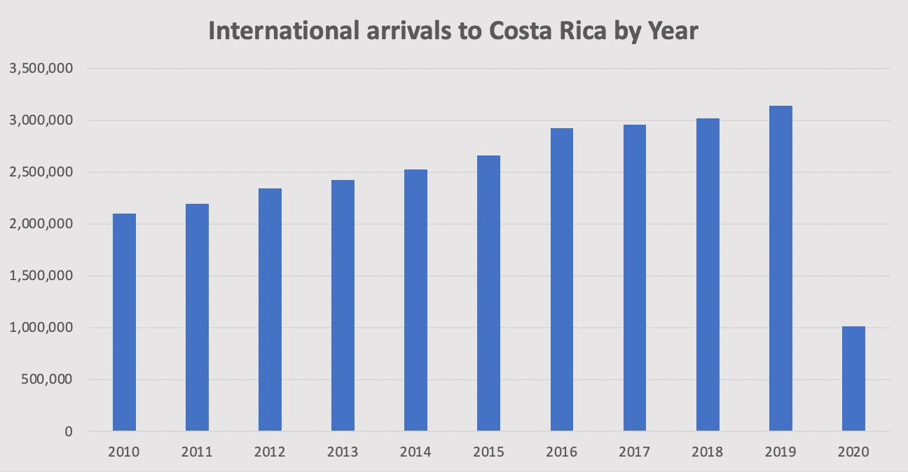 negative impacts of tourism in costa rica