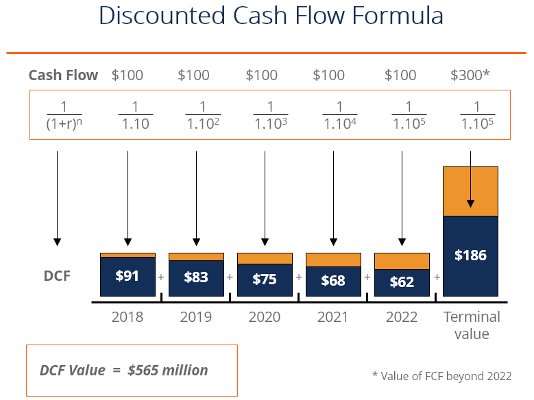 Discounted Cash Flow Dcf Sutton Capital