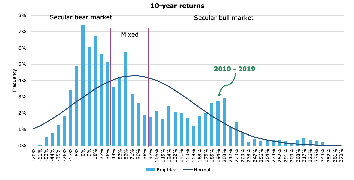 The distribution of stock market returns