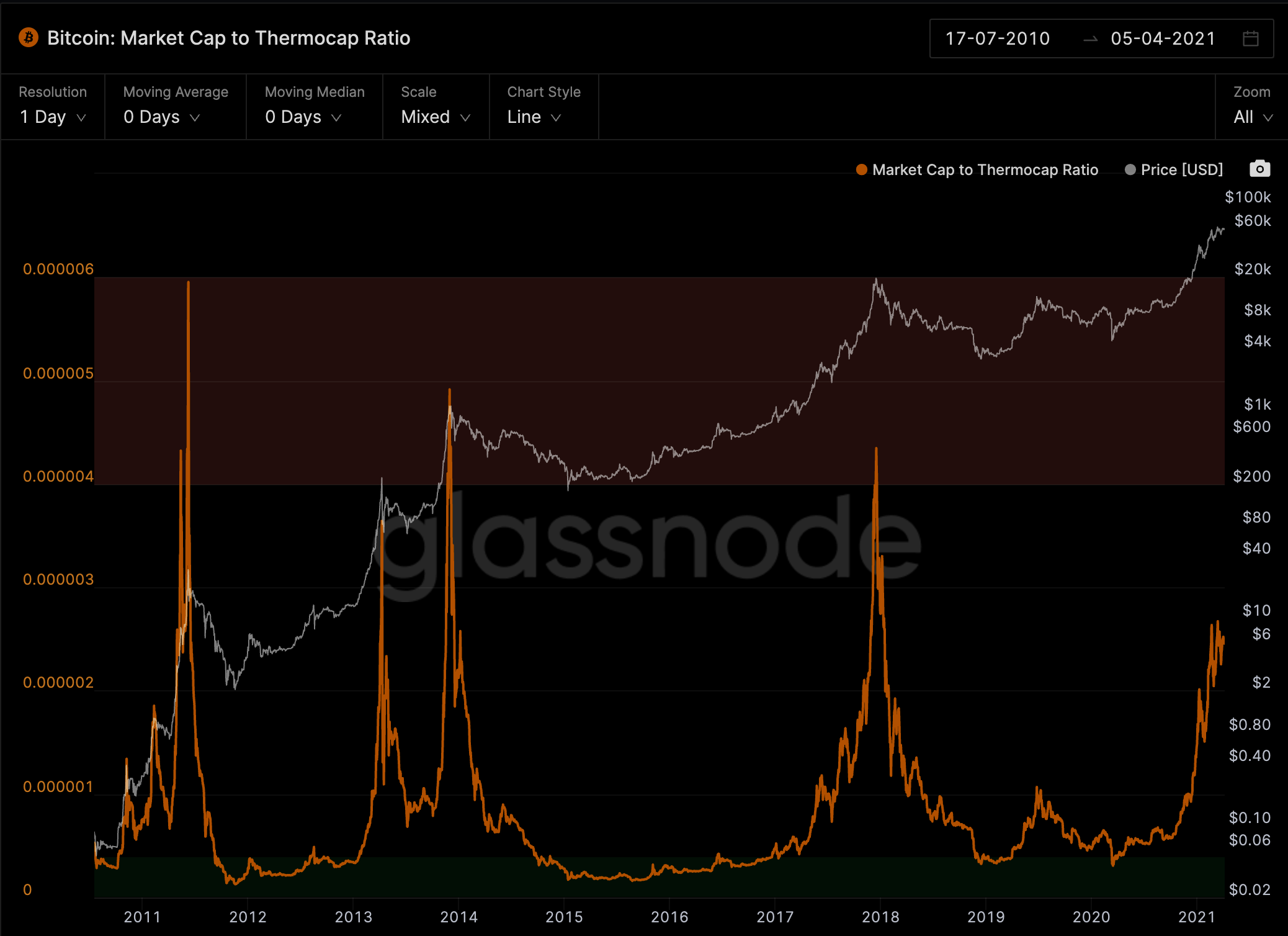 tectonic crypto chart