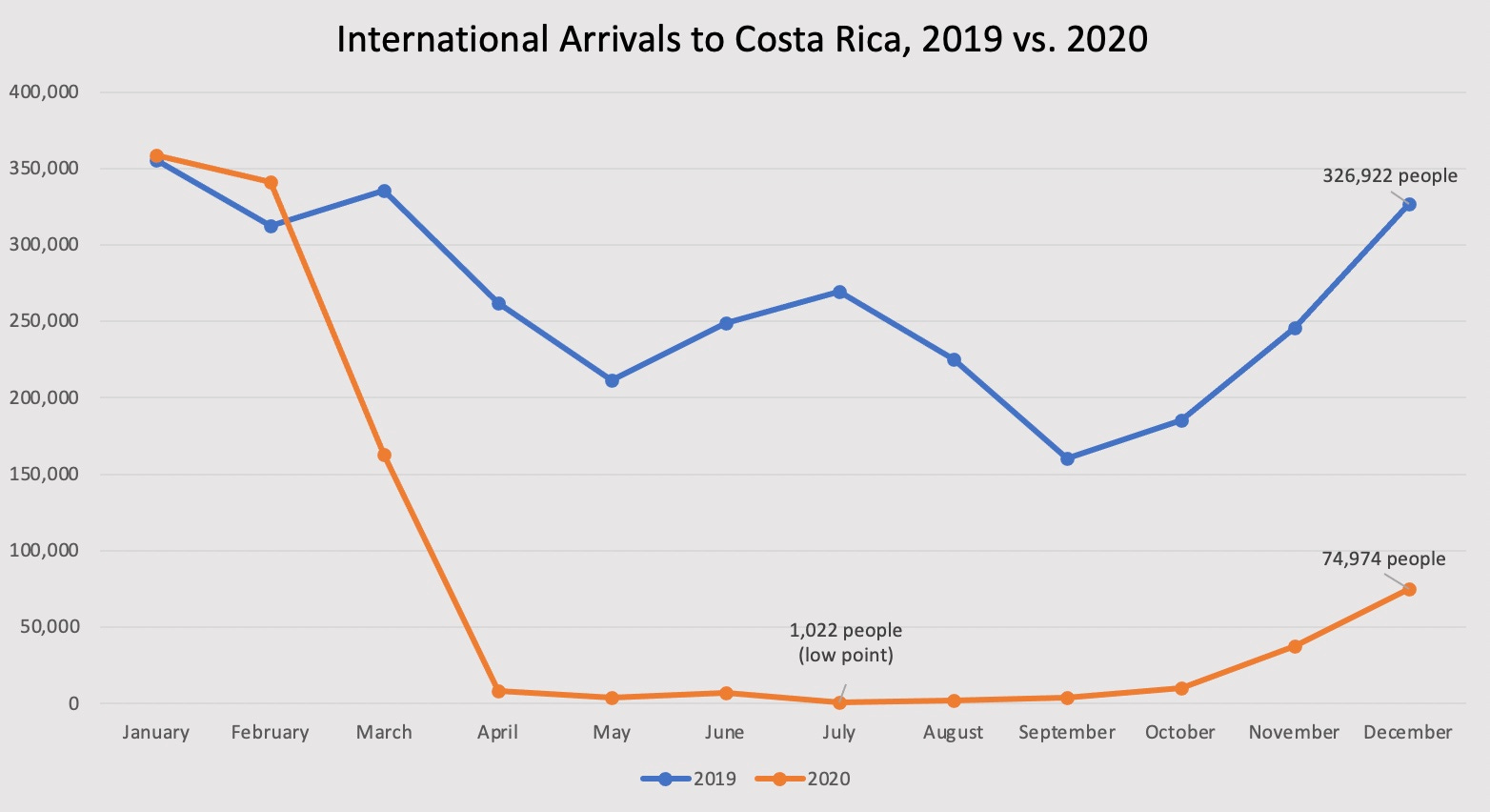 CRC Daily Pandemic caused Costa Rica tourism to plummet nearly 70