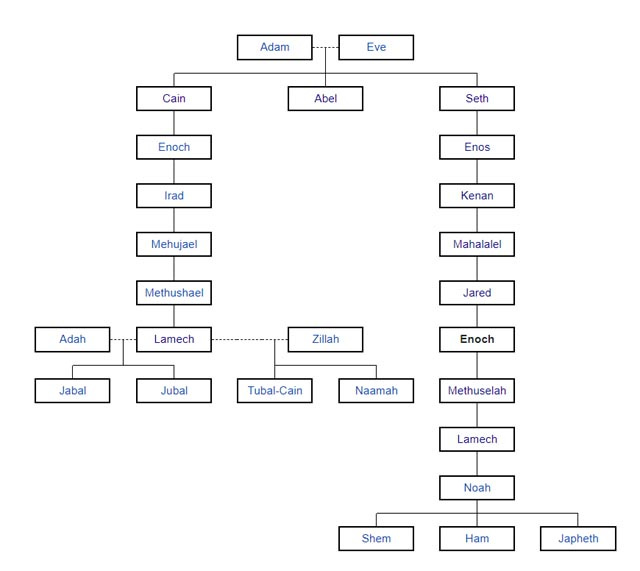 Genesis 5 The Generations from Adam to Noah