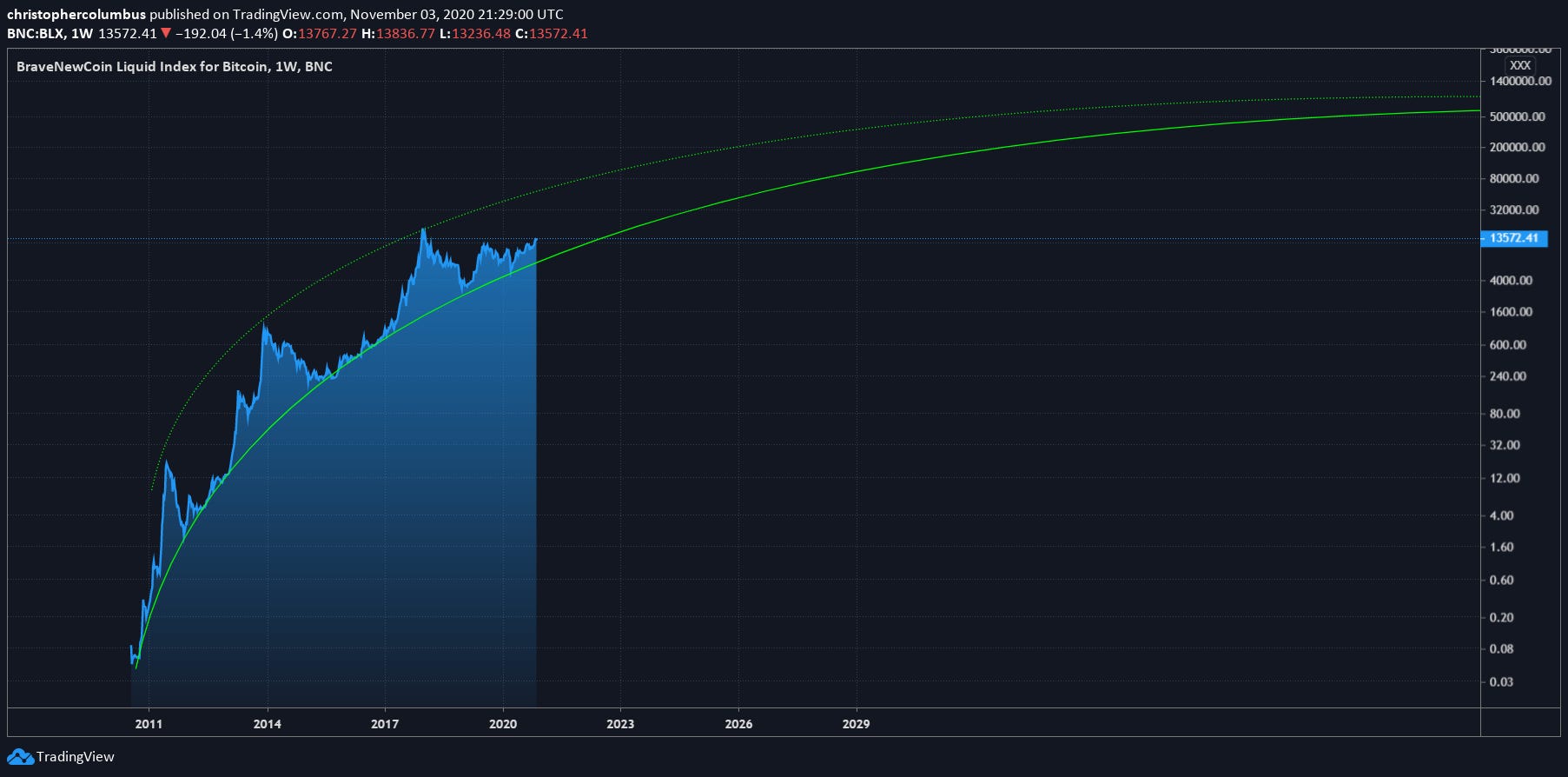 bitcoin logarithmic graph