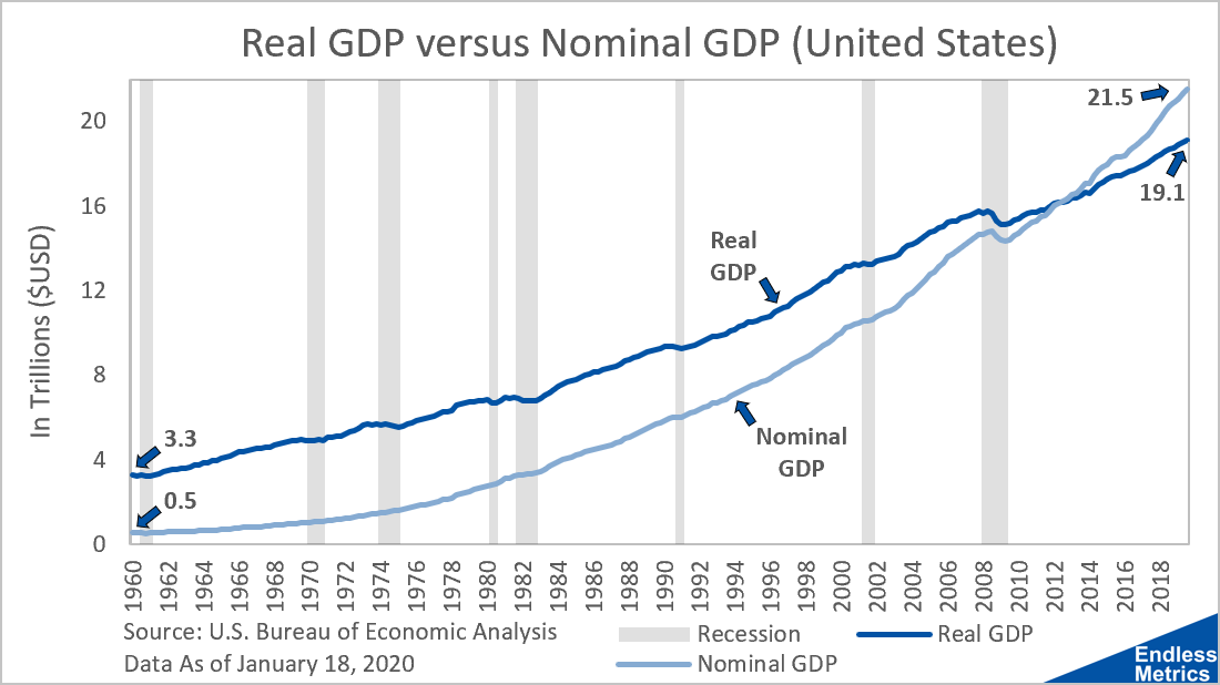 Real GDP versus Nominal GDP by Luke M Endless Metrics
