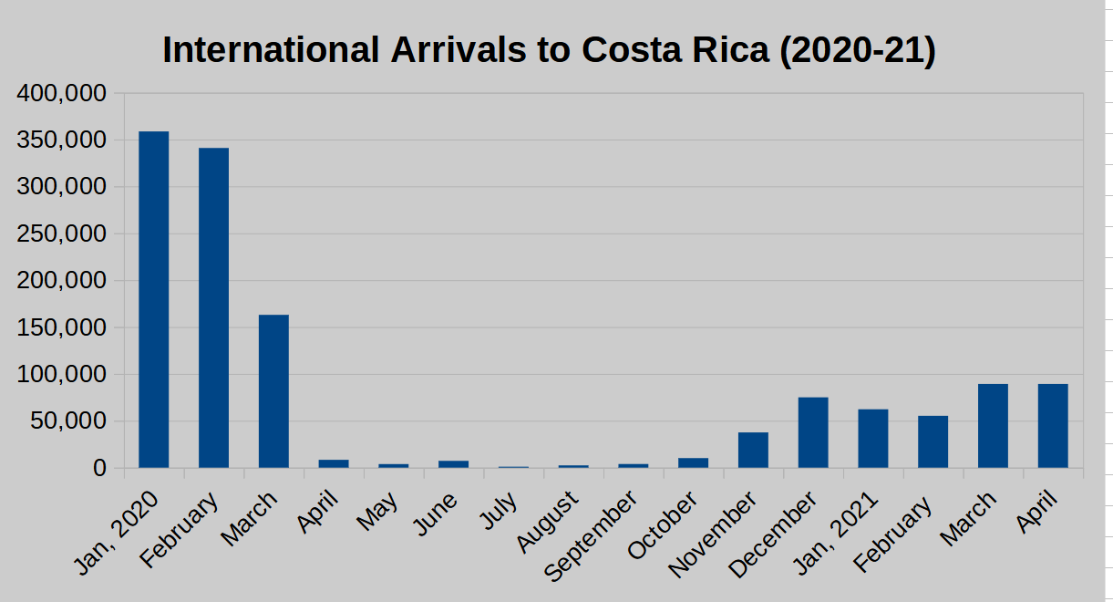 costa rica tourist arrivals statistics