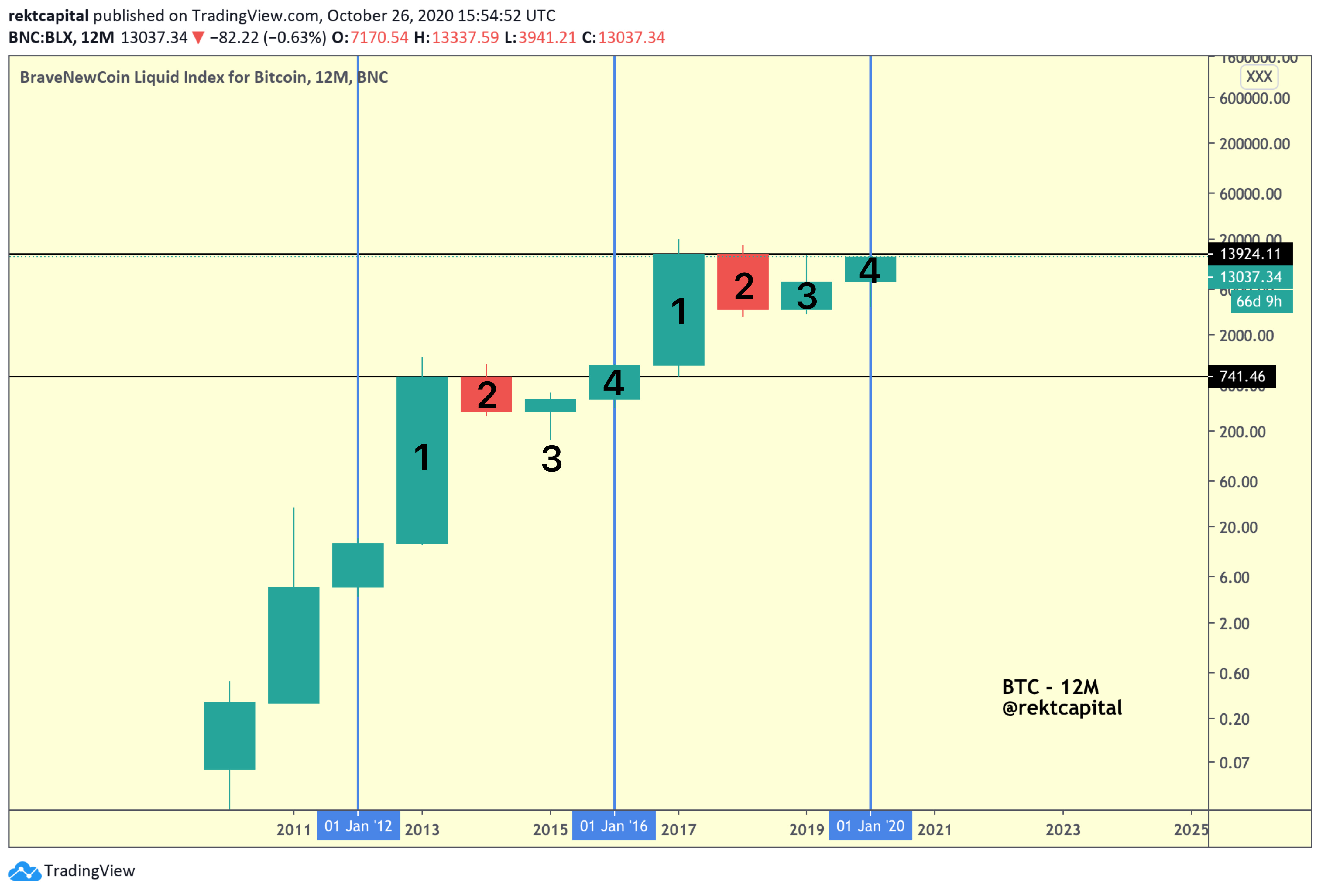 4 year bitcoin cycle