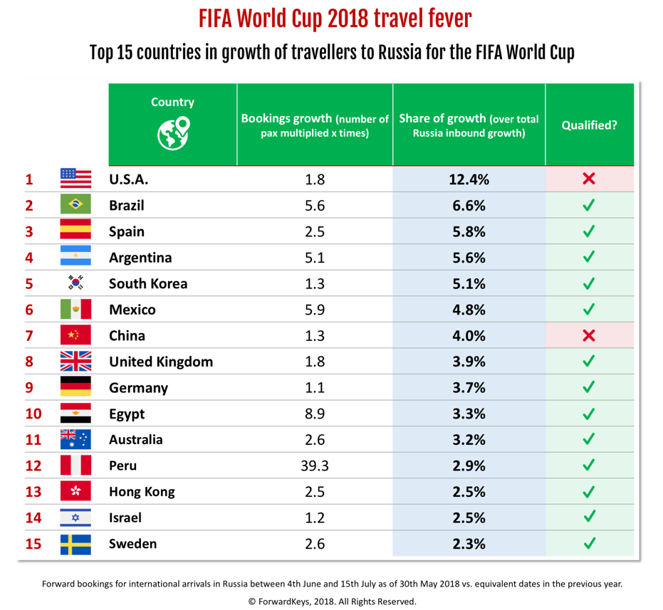 fifa world cup and tourism