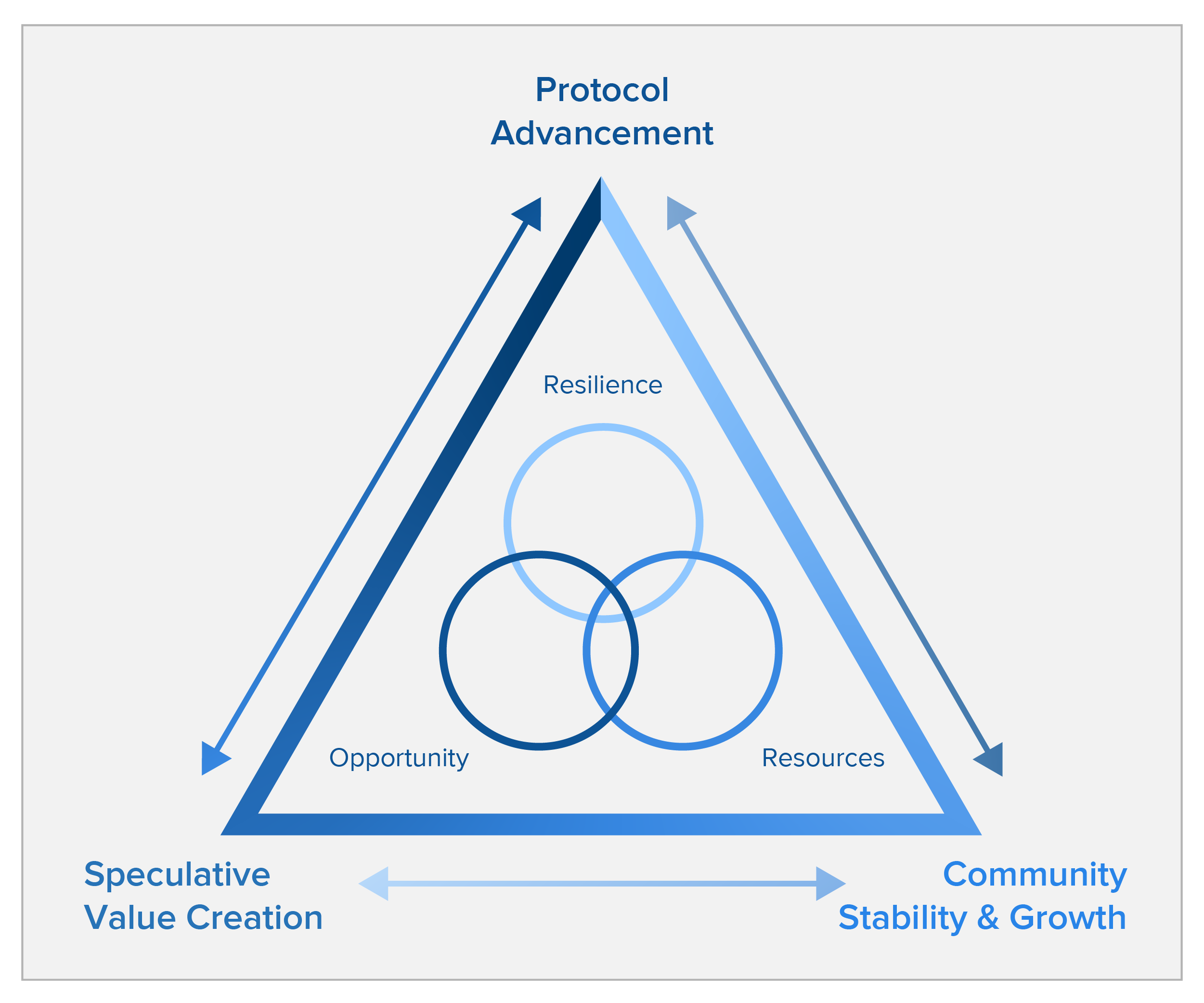 crypto governance