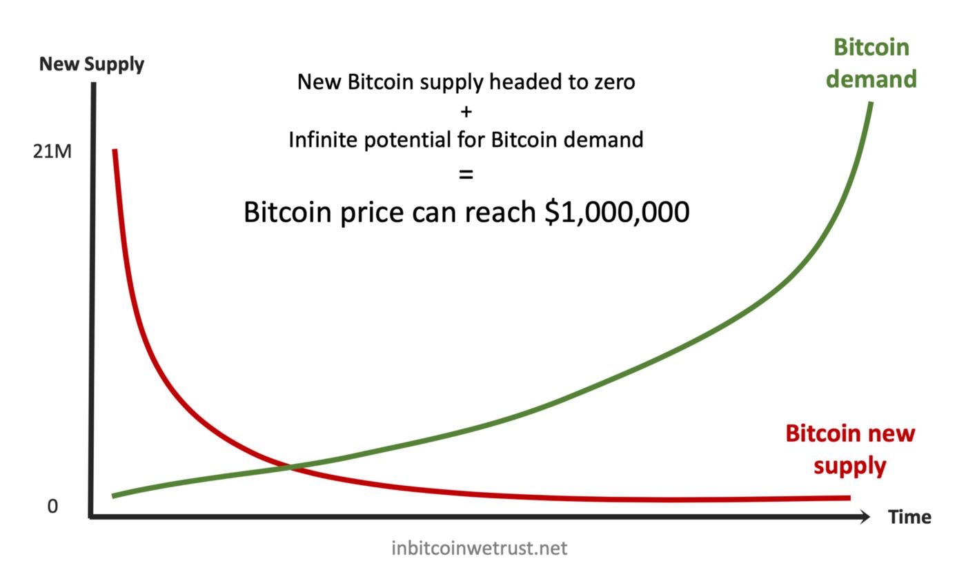 how much will bitcoin be worth in 20 years
