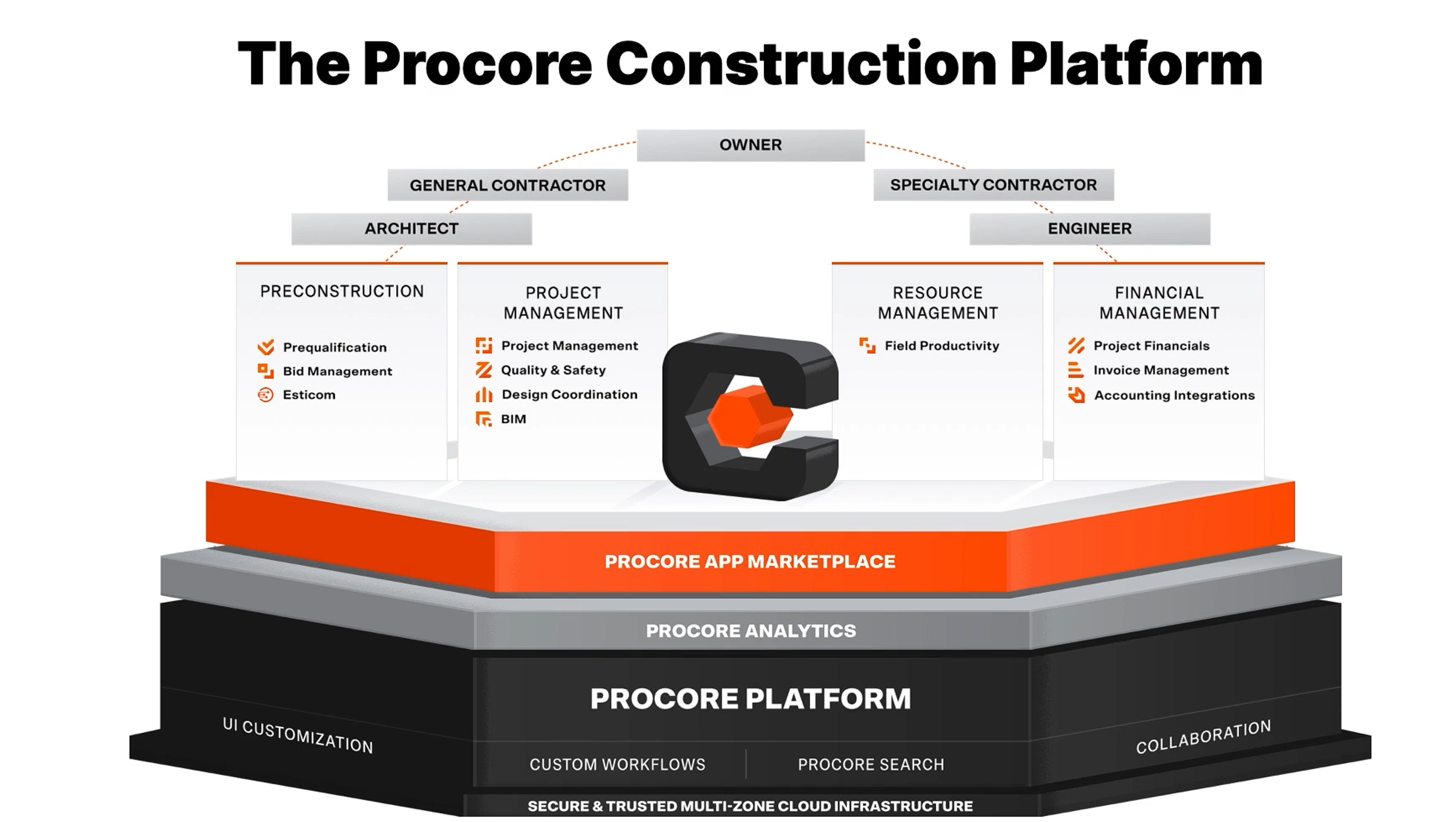 Procore(PCOR) SaaS stock analysis by Modern Growth Investing Modern