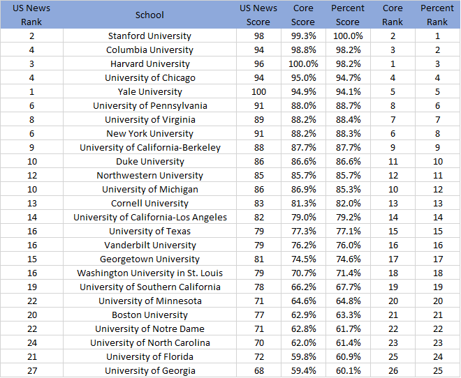 Evaluating The 2022 Us News Law School Rankings On Its Own Terms 2172