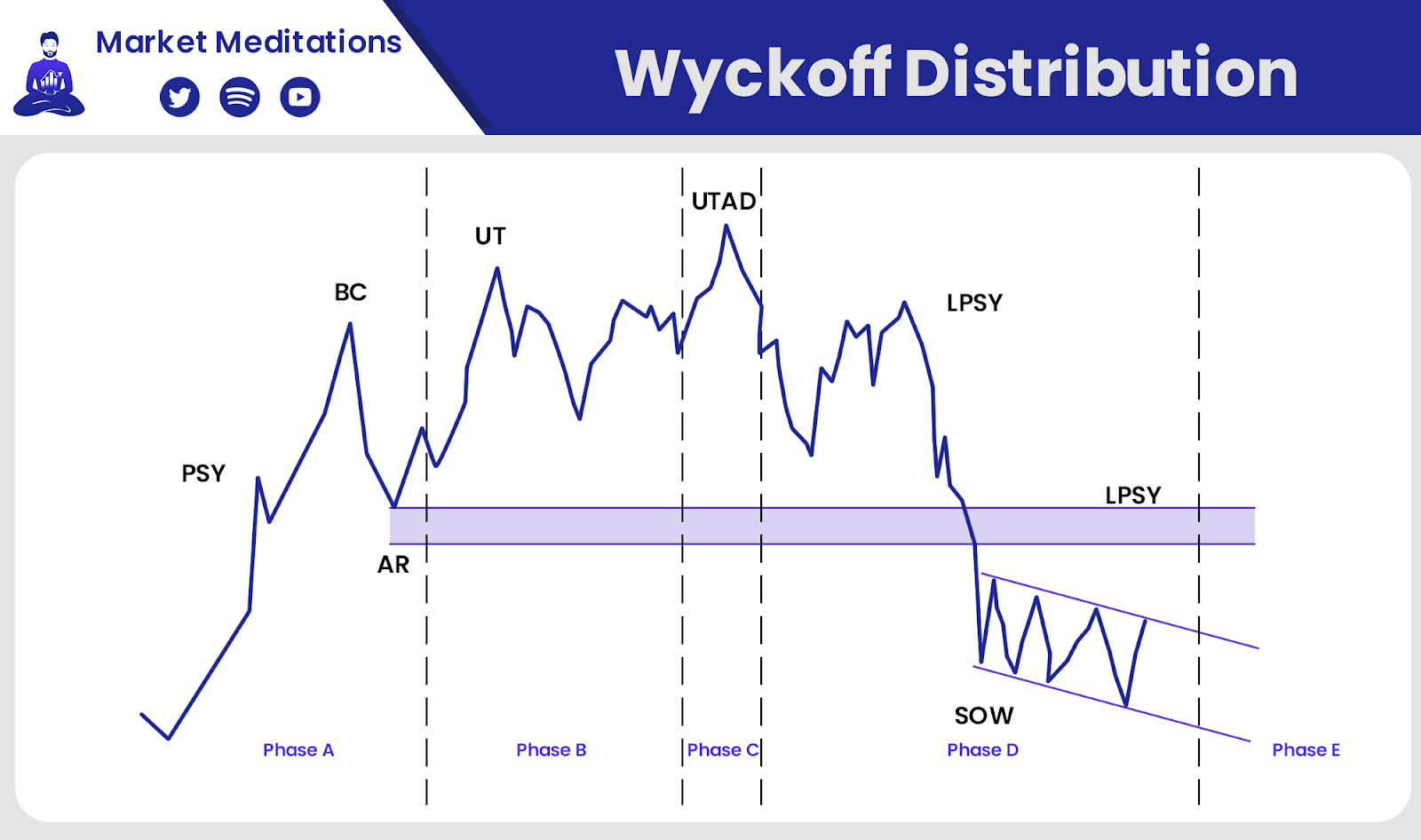 Wyckoff Method Guide Part 2 Market Meditations