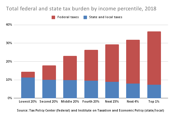 Re Understanding Tax Burden Distribution In The USA By Charts Josh Barro re-understanding-tax-burden-distribution-in-the-usa-by-charts-josh-barro