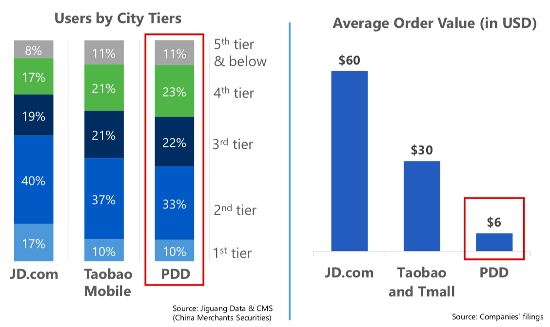 Order value. Объем e-Commerce в Китае. Average order value. Cms китайски. Pinduoduo Business model.