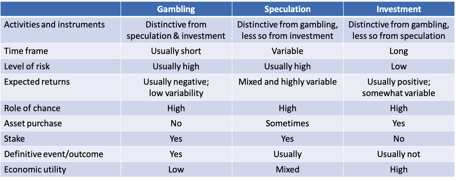 difference between investment and gambling