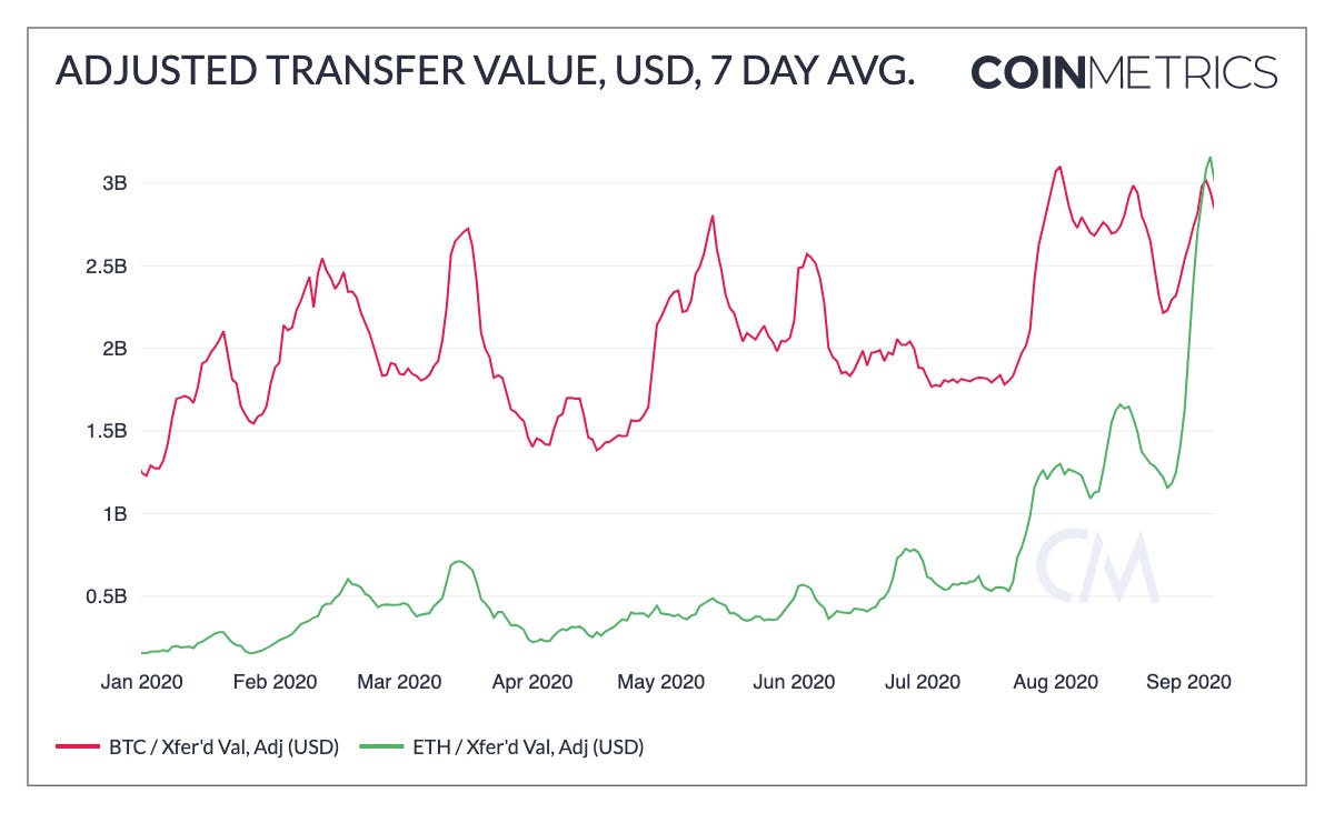 Coin Metrics Charts