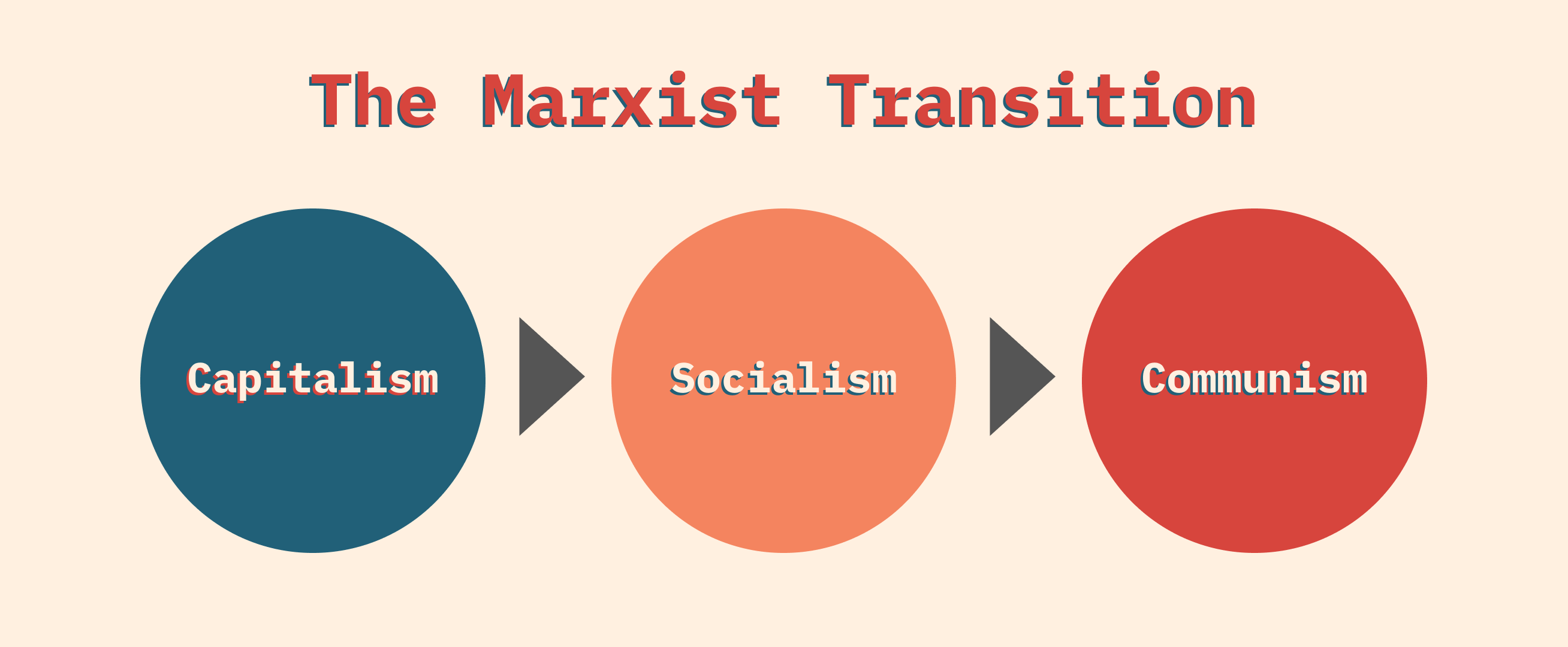 marxist theory beliefs