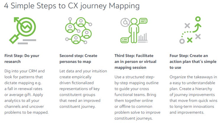 Cx Journey Mapping Without Postaids