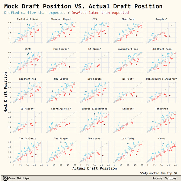 Grading The Mock Drafts - by Owen Phillips - The F5