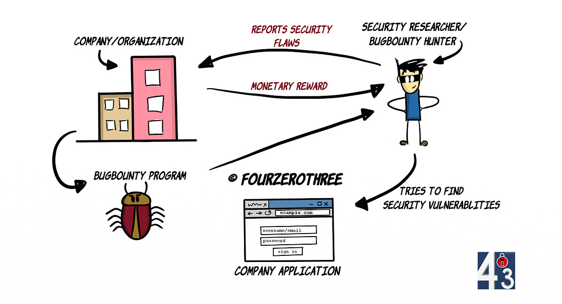 Google Vulnerability Rewards Program, XSS, Best Practices