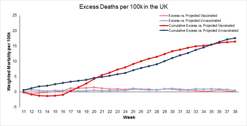 Uk Data Shows The Vaccines Are Not Saving Any Lives At All Zero Zip Nada